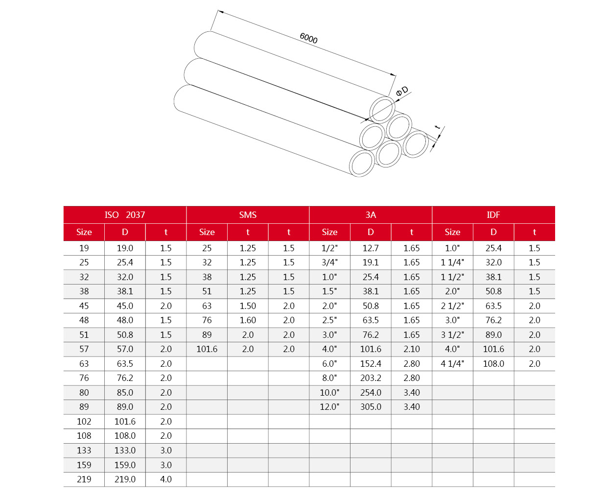 Tubo sanitario de acero inoxidable